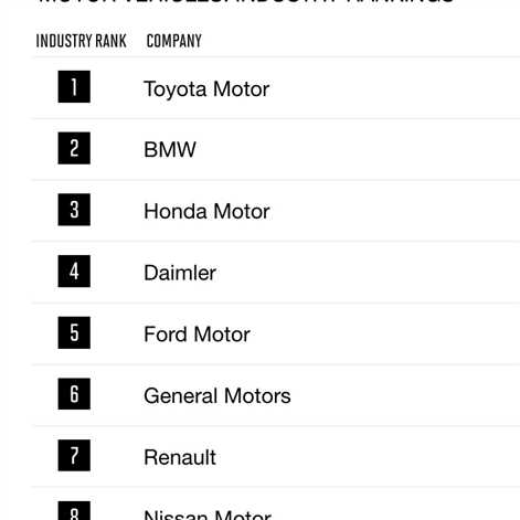 Toyota liderem rankingu najbardziej podziwianych firm motoryzacyjnych wg magazynu Fortune